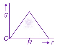 NEET 2016 Physics, Gravitation — option A figure