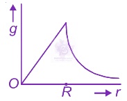 NEET 2016 Physics, Gravitation — option B figure