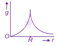 NEET 2016 Physics, Gravitation — option C figure
