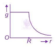 NEET 2016 Physics, Gravitation — option D figure