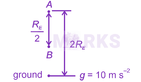 NEET 2024 Physics, Gravitation — question figure