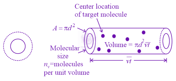 NEET 2020 Physics, Kinetic Theory of Gases — solution figure