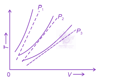 NEET 2024 Physics, Kinetic Theory of Gases — question figure