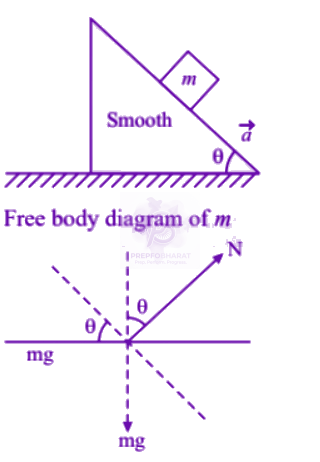 NEET 2004 Physics, Laws of Motion — solution figure