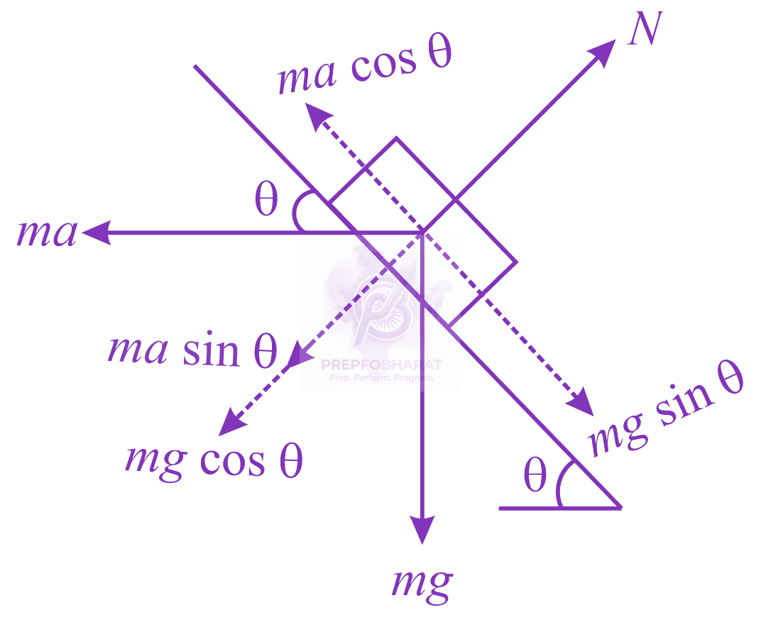 NEET 2018 Physics, Laws of Motion — solution figure