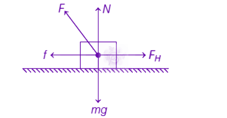 NEET 2019 Physics, Laws of Motion — solution figure