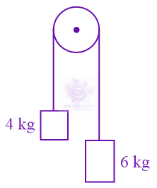 NEET 2020 Physics, Laws of Motion — question figure