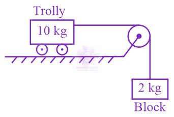 NEET 2020 Physics, Laws of Motion — question figure