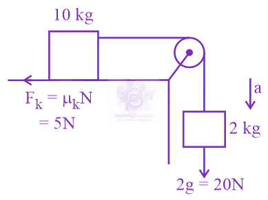 NEET 2020 Physics, Laws of Motion — solution figure