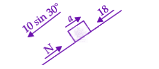 NEET 2022 Physics, Laws of Motion — solution figure