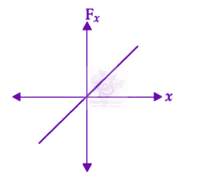 NEET 2022 Physics, Laws of Motion — option A figure