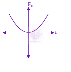 NEET 2022 Physics, Laws of Motion — option B figure