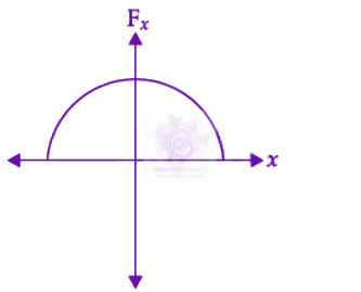 NEET 2022 Physics, Laws of Motion — option C figure