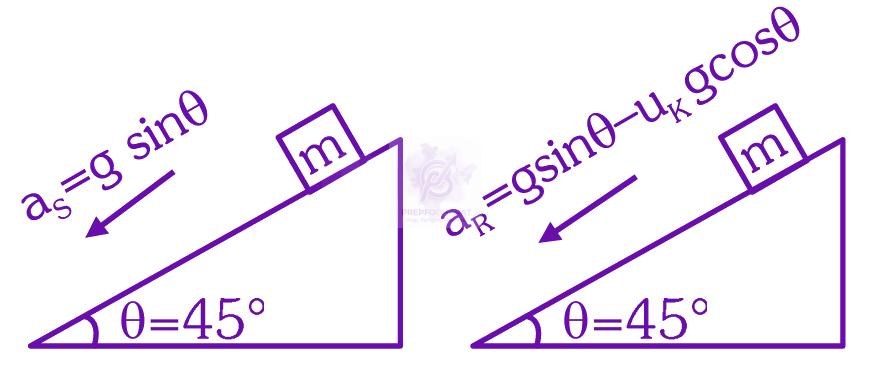 NEET 2025 Physics, Laws of Motion — solution figure