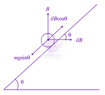 NEET 2018 Physics, Magnetic Effects of Current — solution figure