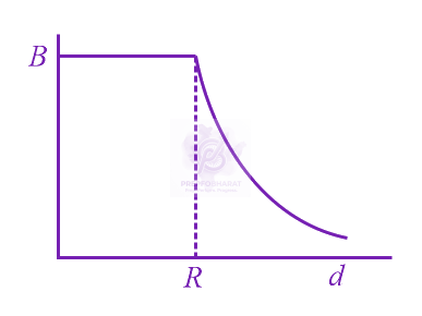 NEET 2019 Physics, Magnetic Effects of Current — option A figure