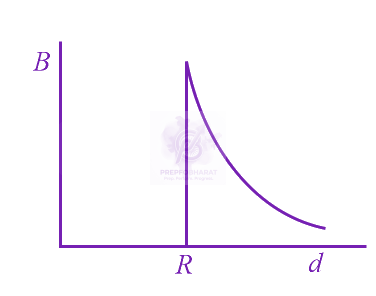 NEET 2019 Physics, Magnetic Effects of Current — option B figure