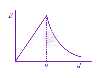 NEET 2019 Physics, Magnetic Effects of Current — option C figure