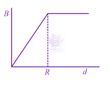 NEET 2019 Physics, Magnetic Effects of Current — option D figure