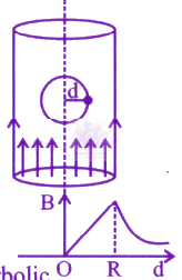 NEET 2019 Physics, Magnetic Effects of Current — solution figure