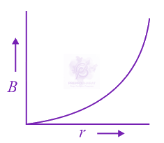 NEET 2021 Physics, Magnetic Effects of Current — option A figure