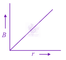 NEET 2021 Physics, Magnetic Effects of Current — option B figure