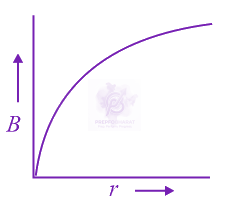 NEET 2021 Physics, Magnetic Effects of Current — option D figure