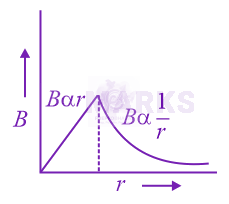 NEET 2021 Physics, Magnetic Effects of Current — solution figure 2