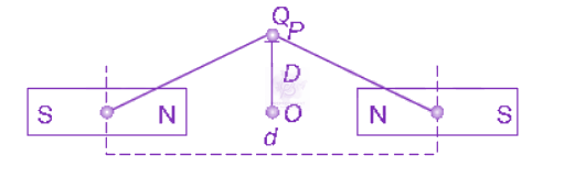 NEET 2010 Physics, Magnetic Properties of Matter — question figure