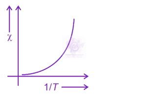 NEET 2023 Physics, Magnetic Properties of Matter — option B figure