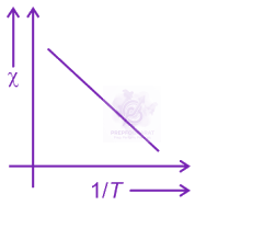 NEET 2023 Physics, Magnetic Properties of Matter — option D figure