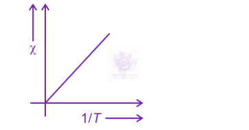 NEET 2023 Physics, Magnetic Properties of Matter — solution figure