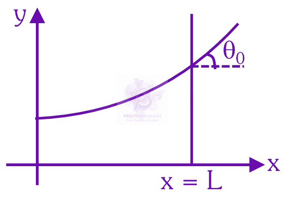 NEET 2025 Physics, Mechanical Properties of Fluids — question figure