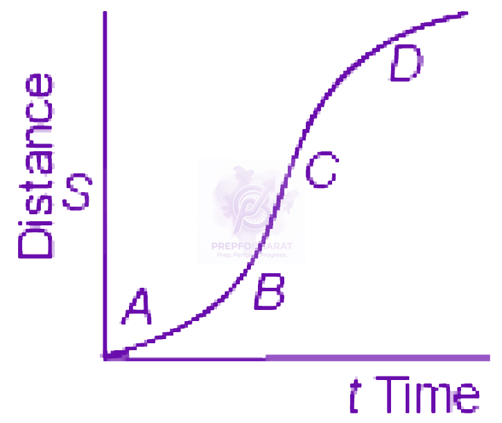 NEET 2008 Physics, Motion In One Dimension — question figure