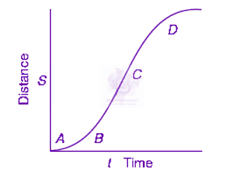 NEET 2008 Physics, Motion In One Dimension — question figure