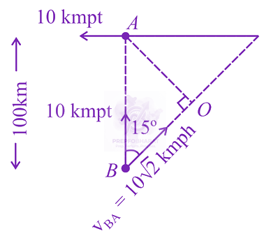 NEET 2015 Physics, Motion In One Dimension — solution figure
