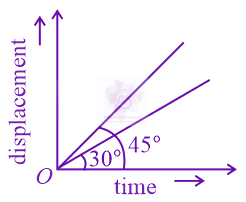 NEET 2022 Physics, Motion In One Dimension — question figure
