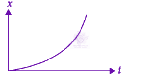 NEET 2022 Physics, Motion In One Dimension — option A figure