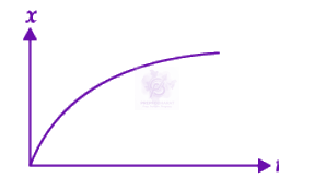 NEET 2022 Physics, Motion In One Dimension — option B figure