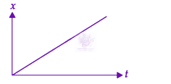 NEET 2022 Physics, Motion In One Dimension — option C figure