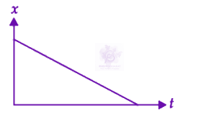 NEET 2022 Physics, Motion In One Dimension — option D figure