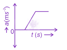 NEET 2024 Physics, Motion In One Dimension — option A figure