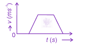 NEET 2024 Physics, Motion In One Dimension — question figure