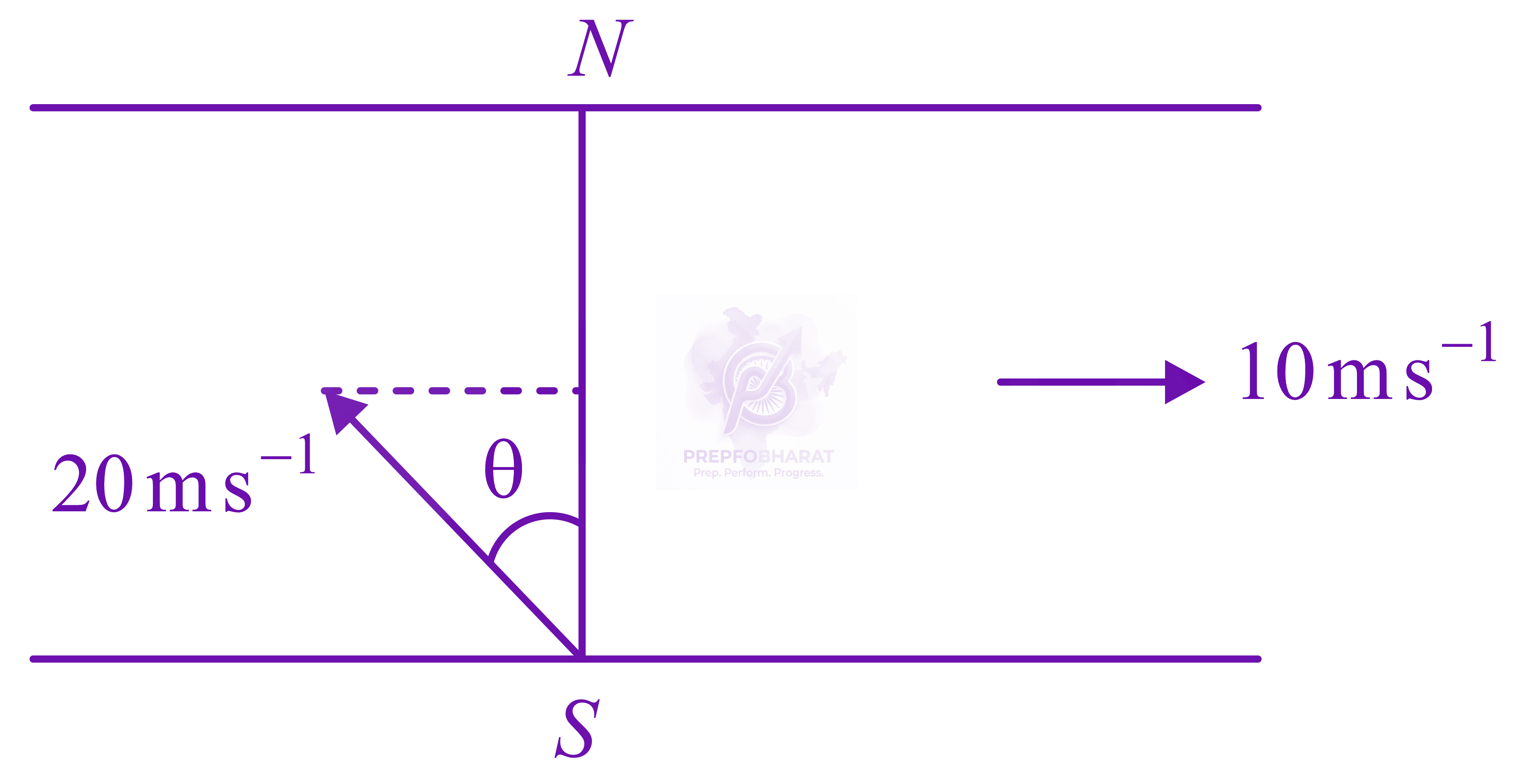 NEET 2019 Physics, Motion In Two Dimensions — solution figure