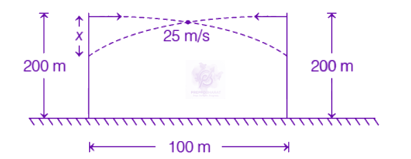 NEET 2019 Physics, Motion In Two Dimensions — solution figure