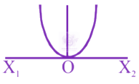 NEET 2003 Physics, Oscillations — option A figure
