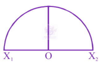 NEET 2003 Physics, Oscillations — option B figure