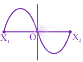 NEET 2003 Physics, Oscillations — option C figure