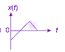 NEET 2011 Physics, Oscillations — option A figure