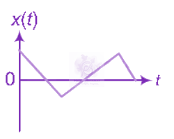 NEET 2011 Physics, Oscillations — option B figure
